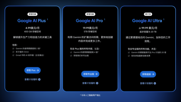 谷歌宣布对AI Plus套餐降价 从8美元降价到5美元/月 存储空间翻倍到400GB